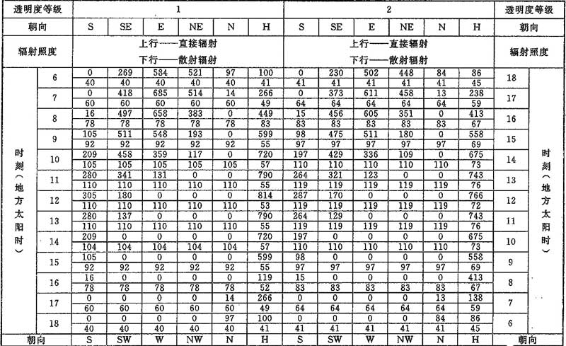 表D.0.1-6 北纬45°透过标准窗玻璃的太阳辐射照度(W/㎡)