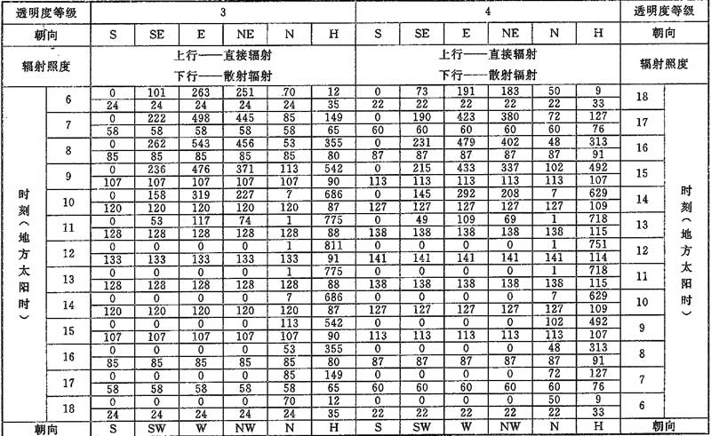 表D.0.1-1 北纬20°透过标准窗玻璃的太阳辐射照度(W／㎡)