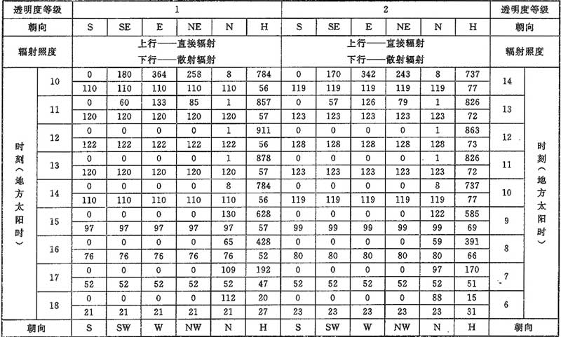 表D.0.1-1 北纬20°透过标准窗玻璃的太阳辐射照度(W/㎡)