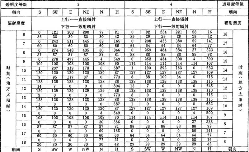 表D.0.1-2 北纬25°透过标准窗玻璃的太阳辐射照度(W／㎡)