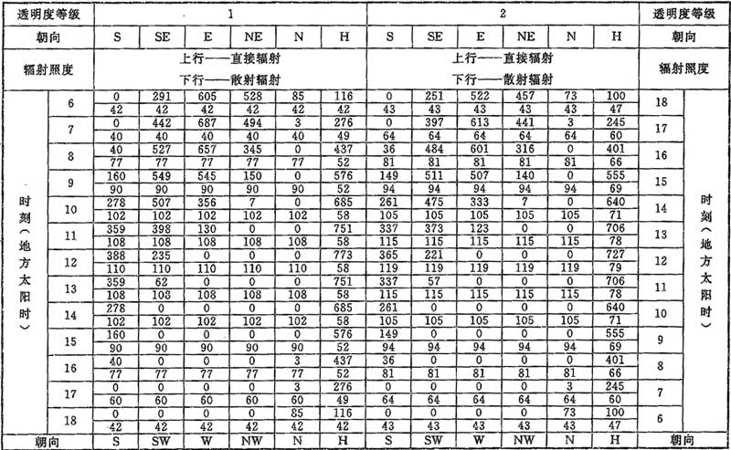 表D.0.1-7 北纬50°透过标准窗玻璃的太阳辐射照度(W／㎡)