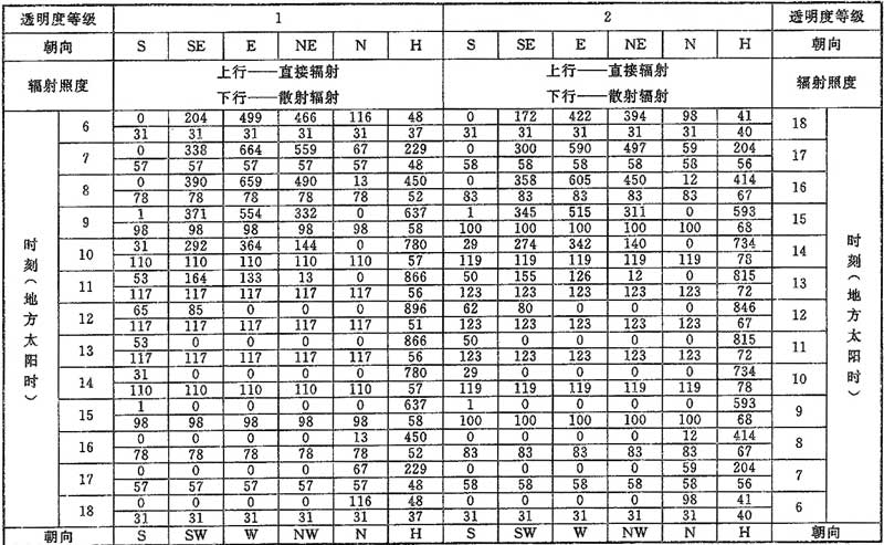 表D.0.1-3 北纬30°透过标准窗玻璃的太阳辐射照度(W／㎡)