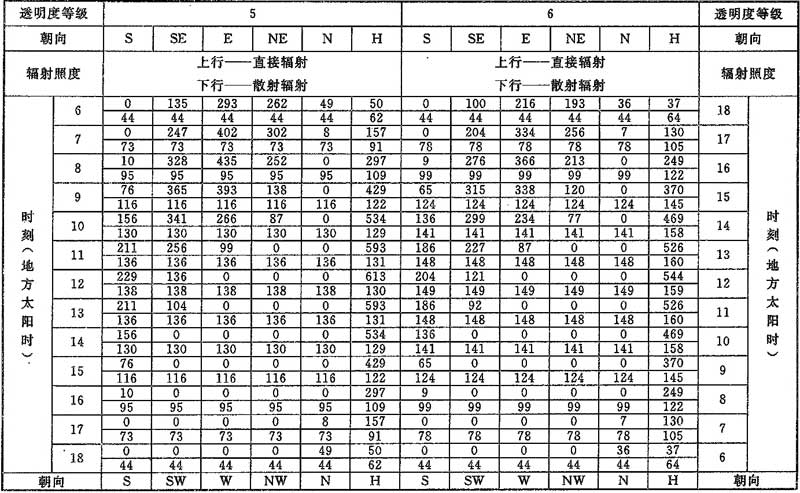 表D.0.1-6 北纬45°透过标准窗玻璃的太阳辐射照度(W／㎡)