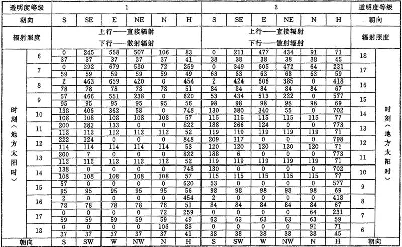 表D.0.1-5 北纬40°透过标准窗玻璃的太阳辐射照度(W／㎡)