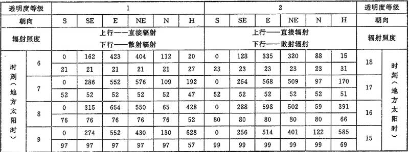 表D.0.1-1 北纬20°透过标准窗玻璃的太阳辐射照度(W/㎡)
