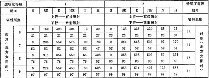 表D.0.1-1 北纬20°透过标准窗玻璃的太阳辐射照度(W／㎡)