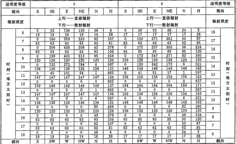 表D.0.1-1 北纬20°透过标准窗玻璃的太阳辐射照度(W/㎡)