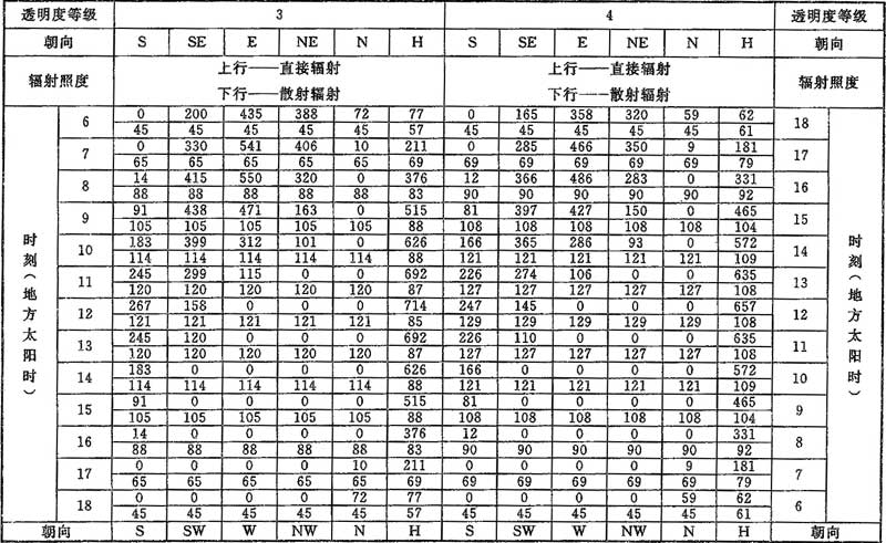 表D.0.1-6 北纬45°透过标准窗玻璃的太阳辐射照度(W／㎡)