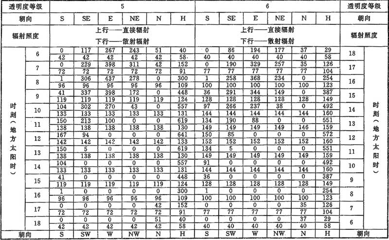 表D.0.1-5 北纬40°透过标准窗玻璃的太阳辐射照度(W/㎡)