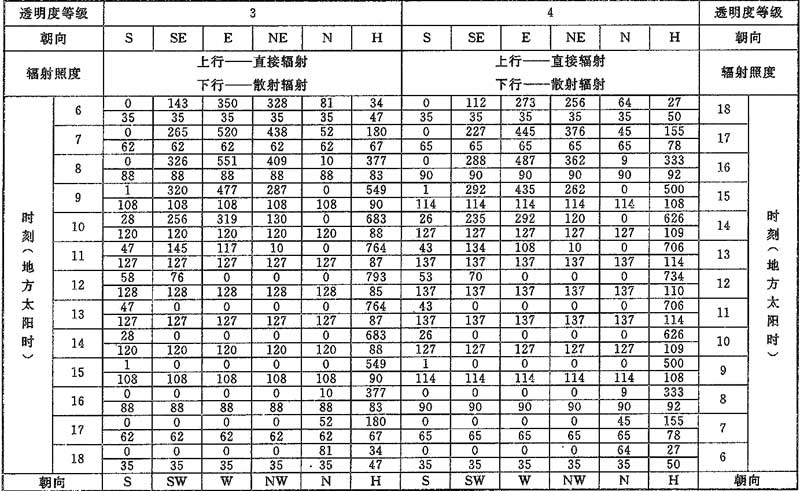 表D.0.1-3 北纬30°透过标准窗玻璃的太阳辐射照度(W/㎡)