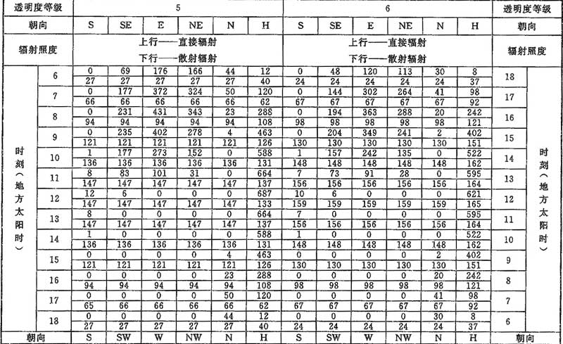 表D.0.1-2 北纬25°透过标准窗玻璃的太阳辐射照度(W／㎡)