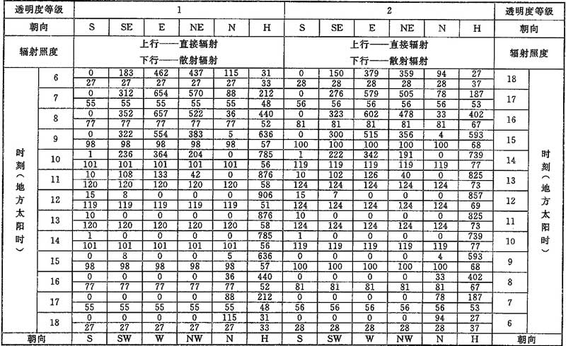 表D.0.1-2 北纬25°透过标准窗玻璃的太阳辐射照度(W/㎡)