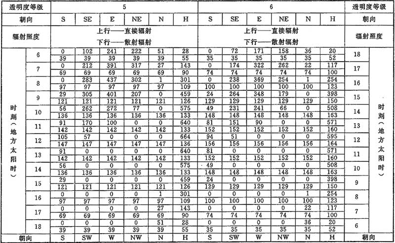 表D.0.1-4 北纬35°透过标准窗玻璃的太阳辐射照度(W/㎡)