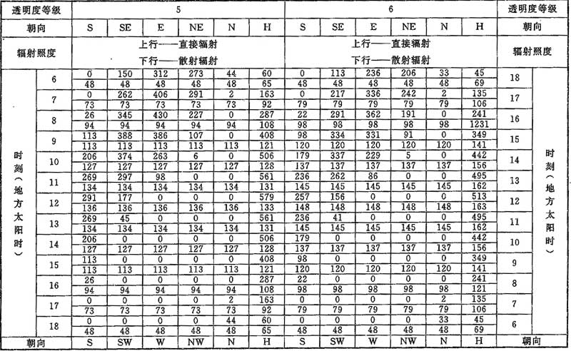 表D.0.1-7 北纬50°透过标准窗玻璃的太阳辐射照度(W/㎡)