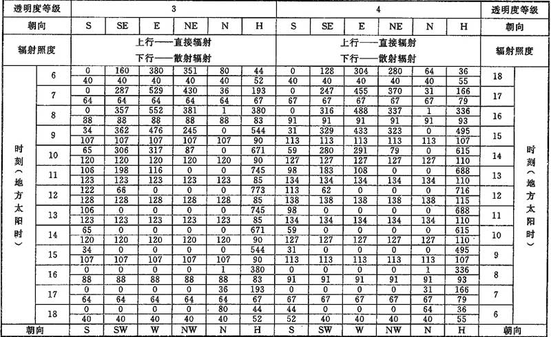 表D.0.1-4 北纬35°透过标准窗玻璃的太阳辐射照度(W/㎡)