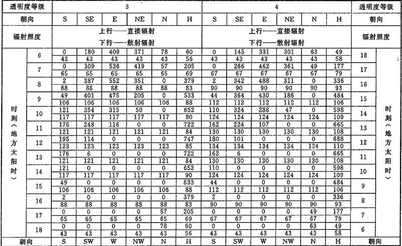 表D.0.1-5 北纬40°透过标准窗玻璃的太阳辐射照度(W／㎡)