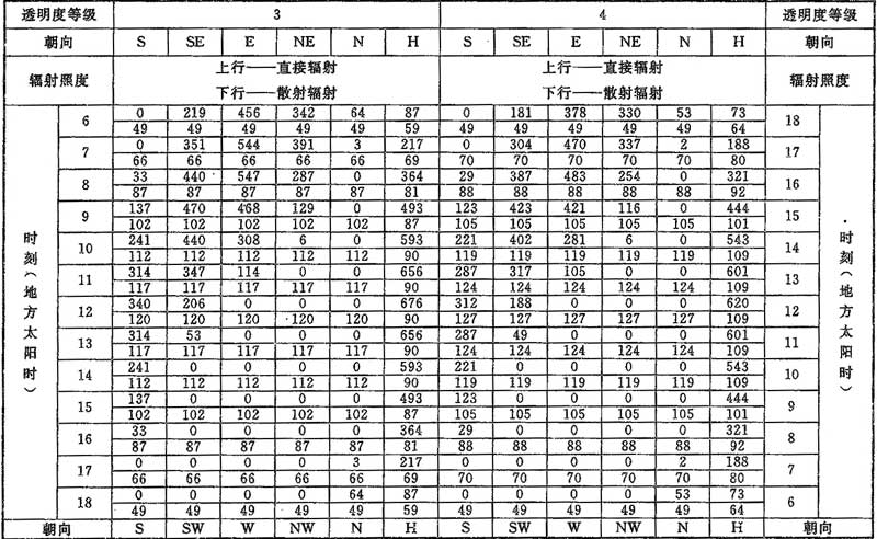 表D.0.1-7 北纬50°透过标准窗玻璃的太阳辐射照度(W/㎡)
