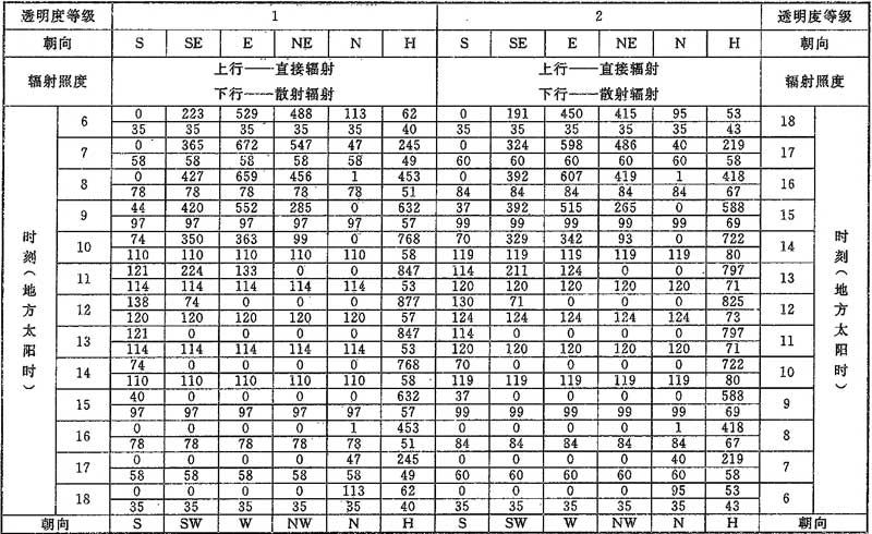 表D.0.1-4 北纬35°透过标准窗玻璃的太阳辐射照度(W／㎡)