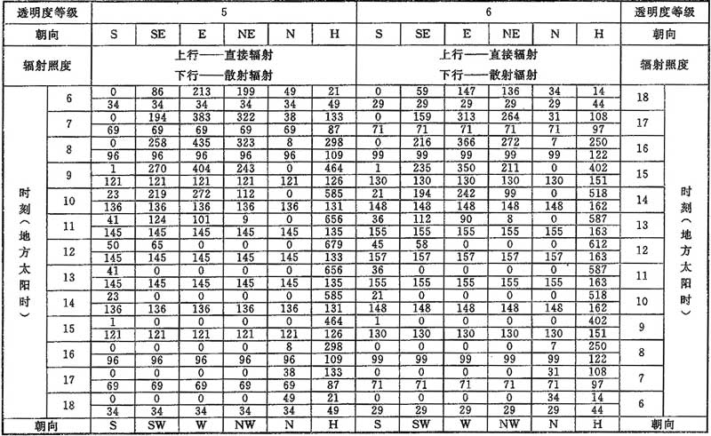 表D.0.1-3 北纬30°透过标准窗玻璃的太阳辐射照度(W/㎡)