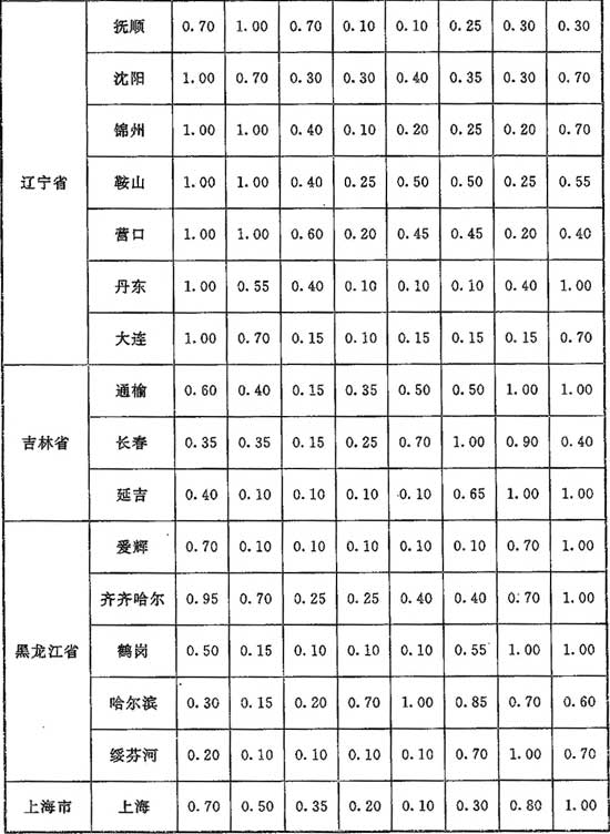 表C.0.1 朝向修正系数n值