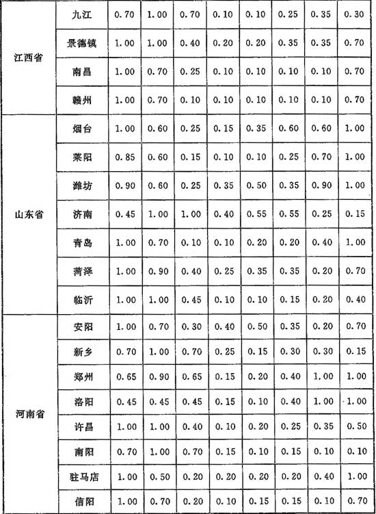 表C.0.1 朝向修正系数n值