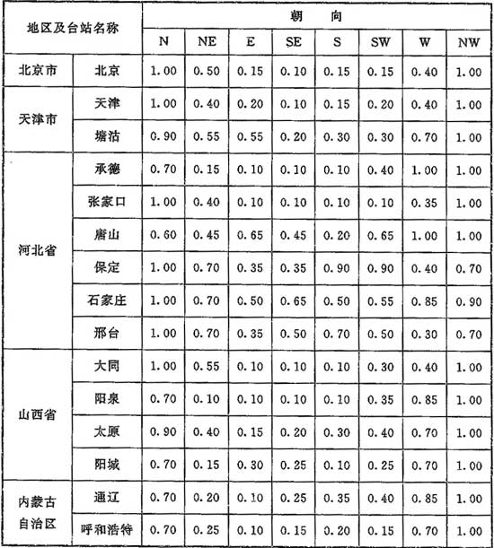 表C.0.1 朝向修正系数n值