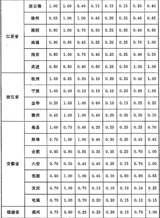 表C.0.1 朝向修正系数n值