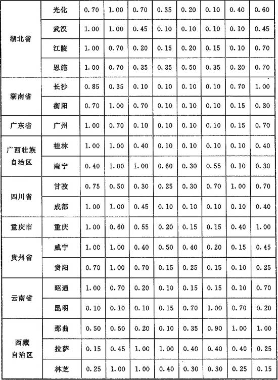 表C.0.1 朝向修正系数n值