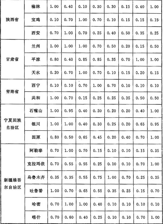 表C.0.1 朝向修正系数n值