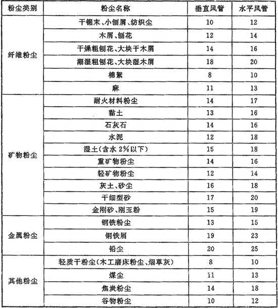 表K.0.1 除尘风管的最小风速(m/s)
