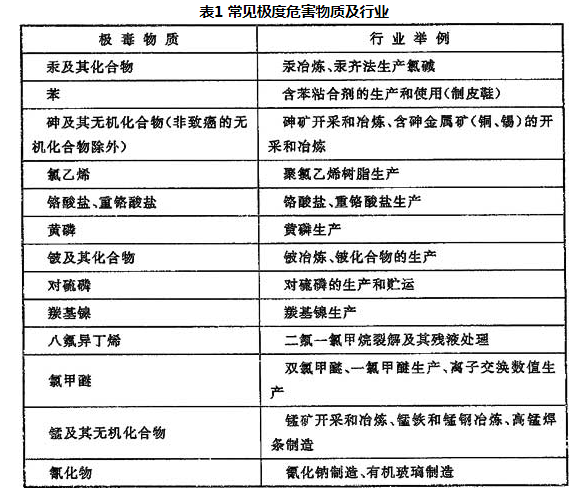 表1 常见极度危害物质及行业