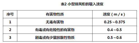 表2 小型排风柜的吸入速度