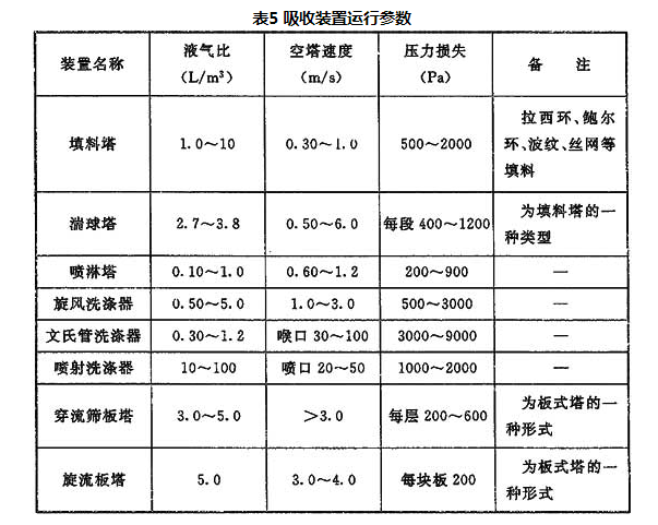 表5 吸收装置运行参数