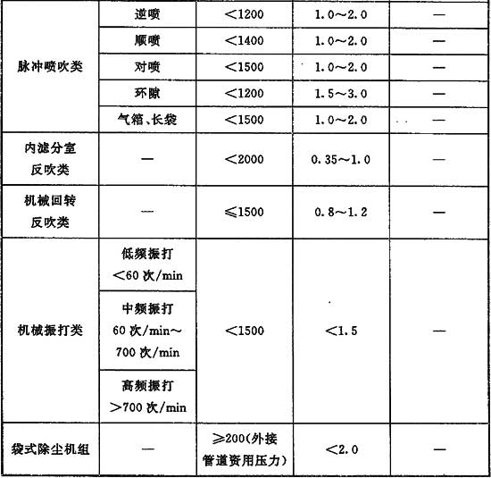 表3 各类布袋除尘器过滤风速和压力损失