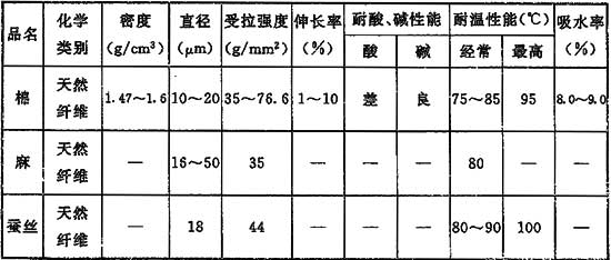 表4 常用滤料物性指标