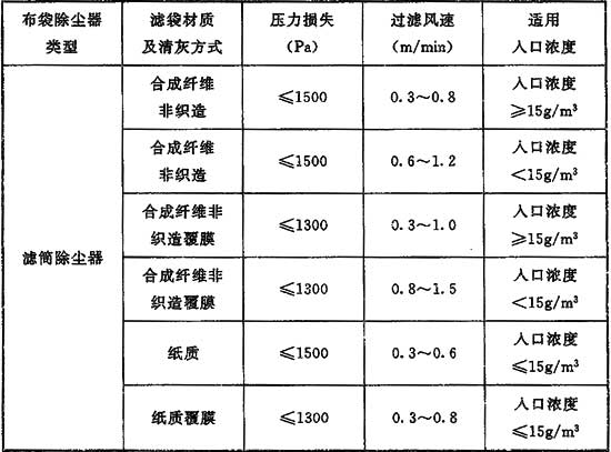 表3 各类布袋除尘器过滤风速和压力损失