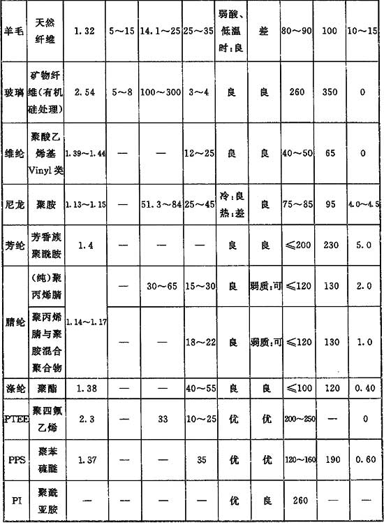 表4 常用滤料物性指标
