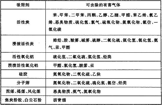 表6 各种吸附剂可去除的有害气体