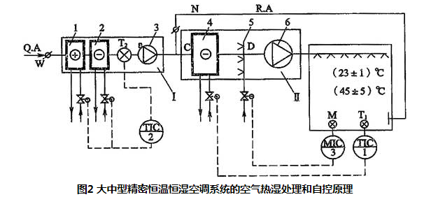 图2 大中型精密恒温恒湿空调系统的空气热湿处理和自控原理