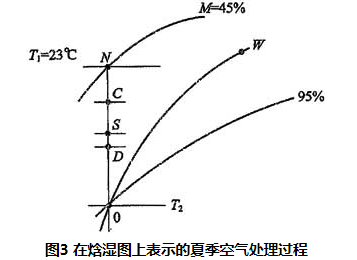 图3 在焓湿图上表示的夏季空气处理过程