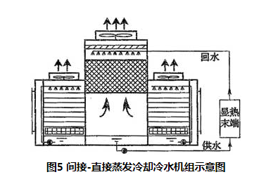图5 间接-直接蒸发冷却冷水机组示意图