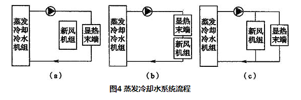 图4 蒸发冷却水系统流程