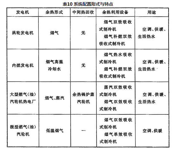 表10 系统配置形式与特点