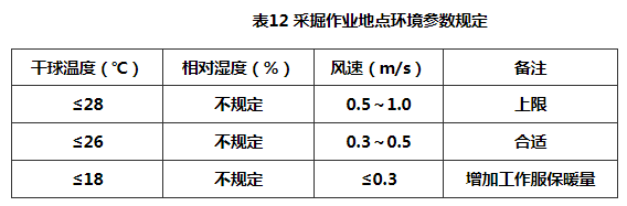 表12 采掘作业地点环境参数规定