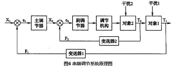 图6 串级调节系统原理图