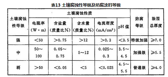 表13 土壤腐蚀性等级及防腐涂料等级