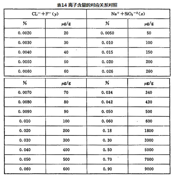 表14 离子含量的对应关系对照