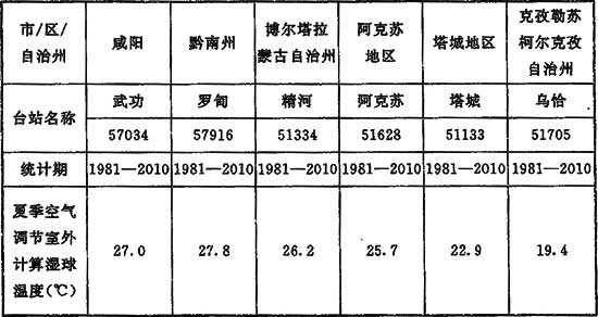 表15 部分台站夏季空调室外计算湿球温度参考值