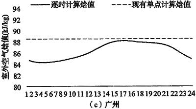 图8 设计用夏季逐时计算焓值