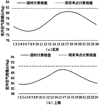 图8 设计用夏季逐时计算焓值